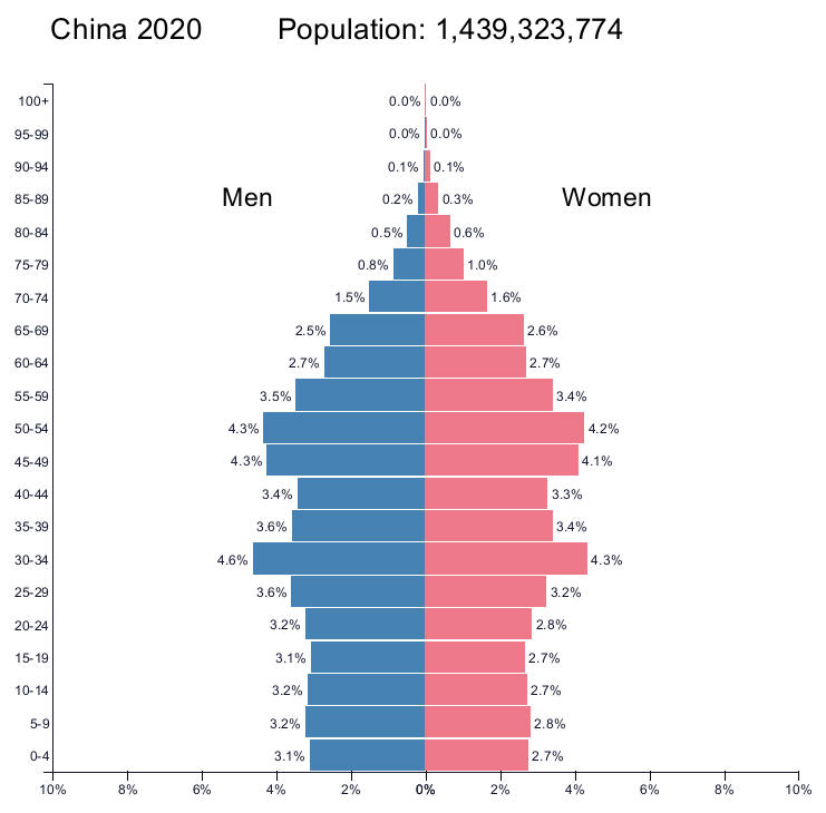 life expectancy CN